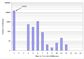 Sgp4dc Full Catalog Test Distribution A Simple Bar Chart Is