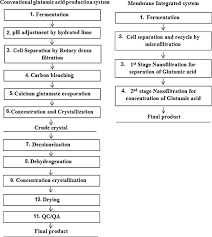 Fermentative Production Of Glutamic Acid From Renewable