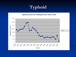 It can also be caused by salmonella paratyphi the incidence of typhoid fever in the united states has markedly decreased since the early 1900s, when tens of thousands of cases were. Health Effect Of Climatic Change Malaysian Senarios Ppt Video Online Download