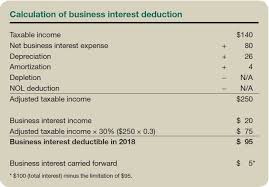 Tax loss carryforward is when net operating loss is a year is carried forward to reduce taxable income and income tax obligation in future periods. Five Types Of Interest Expense Three Sets Of New Rules