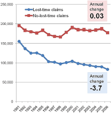 Trends In No Lost Time Claims In Ontario