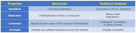 According to the authors of blockchain revolution, don & alex tapscott, the blockchain is an incorruptible digital ledger of economic transactions that can be programmed. General Blockchain Questions Amp Answers