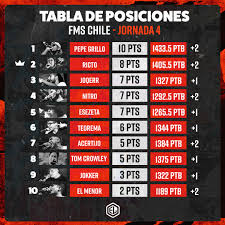 With tags tabla de posiciones, torneo chileno. Fms Chile Resultados Y Tabla De Posiciones El Estilo Libre