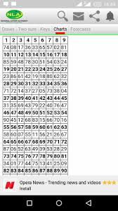 Pin By Mawutor Hahomene On Winning Lottery Numbers In 2020 Winning Lottery Numbers Lucky Numbers For Lottery Record Chart