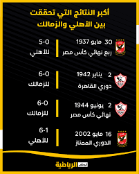 يذكر أن الأهلي حقق فوزا مهمًا على طلائع الجيش بنتيجة هدفين مقابل هدف، في الجولة الماضية من مسابقة الدوري، ورفع رصيده إلى 24 نقطة جمعها من 10 مباريات خاضها في البطولة حتى الآن. Facebook
