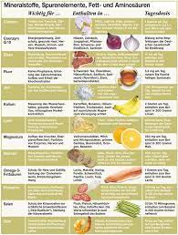 Eines wollen wir gleich mal klarstellen: Gesunde Lebensmittel Liste Zum Abnehmen Pdf Mote Kann Auf Der Ketodiat Gegessen Werden