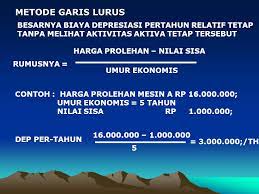 Penyusutan aktiva tetap perlu dihitung dan dicatat agar laporan laba rugi perusahaan semakin akurat. Depresiasi Penyusutan Aktiva Tetap Ppt Download