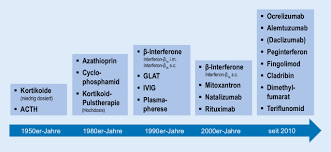 Je nachdem, wo solche entzündungsherde auftreten, kann es zu sehr. Aktuelle Therapieempfehlungen Bei Multipler Sklerose Im Kindes Und Jugendalter Springerlink