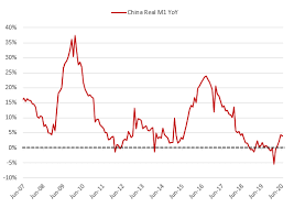 Money supply m2 in indonesia increased to 7149200 idr billion in july from 7119600 idr billion in june of 2021. Christophe Barraud On Twitter China M1 Money Supply Usually A Leading Indicator Rose 6 5 Yoy In June V 6 8 Yoy Prior Real M1 Rose 4 0 Yoy In June V 4 4 Yoy