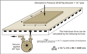 Determining Vacuum S Holding Force In Cnc Routers Woodworking Network