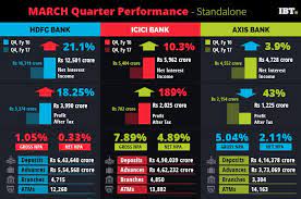 Check axis bank share price, financial data and complete stock analysis.get axis bank stock rating based on quarterly result, profit and loss account, balance sheet docs. Hdfc Bank Icici Bank Shares Gain Axis Bank Falls In One Month Ibtimes India