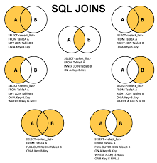 Today, we'll briefly explain how both of these two join types are used and what is the difference. Diferencia Entre Join E Inner Join Sql Diferencias