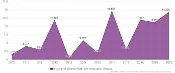 2,122 likes · 6 talking about this. Albania Insurance Claims Paid Life Insurance Groups Economic Indicators