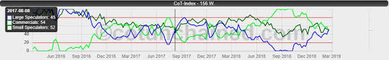 The Cot Index Cot Unchained