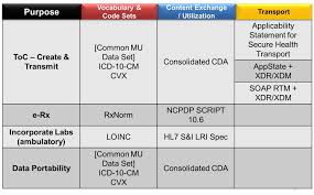 Meaningful Use Stage 2 A Giant Leap In Data Exchange