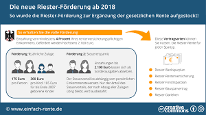 Die verschiebung des rentenbeginns startete 2012 und betraf zum ersten mal den geburtsjahrgang 1947. Die Neue Riester Rente Nur Mit Geld Vom Staat Lohnt Sich Ein Riester Vertrag