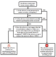 Reporting Responsibilities Of The Investigator Human Research Protection Office Hrpo University Of Pittsburgh