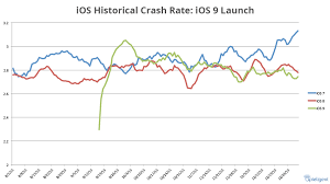 Ios 10 Adoption Predictions Stability Apteligent