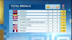 Canadian athlete dave duncan arrested, released, in south korea: Cbc Olympics On Twitter Here Is The Medal Count For Day 10 Pyeongchang2018 Cbcolympics