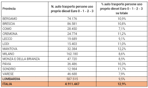 60 résultats pour 'auto euro 3'. Auto Sono 5 Milioni I Diesel Euro 3 O Inferiori A Rischio Stop