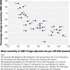 Chemotherapy is used after surgery in many colon cancers which are stage ii, iii, and iv as it has been shown that it increases the survival rates. Disparities In Breast Cancer Mortality Trends Between 30 European Countries Retrospective Trend Analysis Of Who Mortality Database The Bmj