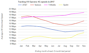 As of mar 2021, at&t's normal download rate is 64.05 . At T Verizon Still Feeling The Pain Of Unlimited But 4g Speeds Have Begun Recovering Opensignal