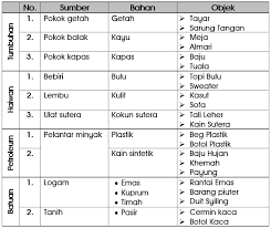 Seperti vaseline petroleum jelly yang mempunyai banyak kegunaan untuk semua bagian tubuh. Chang Tun Kuet Unit 8 Bahan