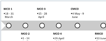 People who return from overseas need to go through a quarantine sign up for our newsletter. Phases Of Movement Control Order Mcos In Malaysia Mco Movement Download Scientific Diagram