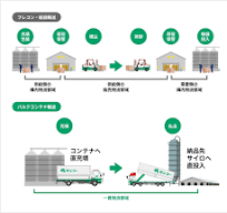 バルクコンテナ物流システム｜センコー株式会社