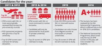 80k likes · 51 talking about this. Jpa S New 9a Sponsorship Programme Only For Spm Students With Full A For All Subjects Taken
