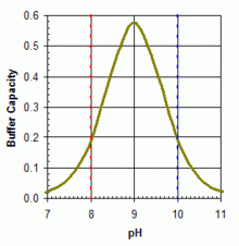 Boric acid is a weak acid, with pk a (the ph at which buffering is strongest because the free acid and borate ion are in equal concentrations) of 9.24 in pure water at 25 °c. Boric Acid Wikipedia