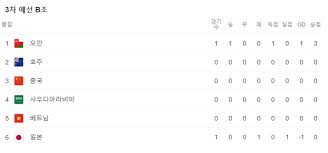 2022년 fifa 월드컵 아시아 지역 2차 예선에 참가한 팀들은 2019년 6월 fifa 랭킹을 기준으로 하여 시드를 배정받았다. S1sw7h9nv9kqbm