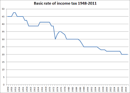 Headline Tax Rates Down And Down