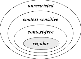 N a grammar in which relations among the words. The Four Classes Of Grammars In The Chomsky Hierarchy Of Download Scientific Diagram