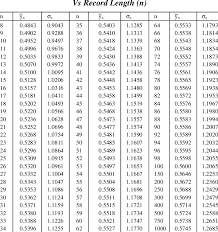 Mean Y N And Standard Deviation S N Of Gumbel Variate Y Download Table