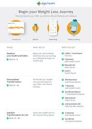Take to begin their weight loss journey and this is what i say: Your Digbi Health Journey Proven Road Map To Sustained Gut Healthy W Digbi Health Foodrx