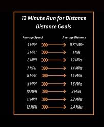 12 Min Run For Distance Goals Orangetheory