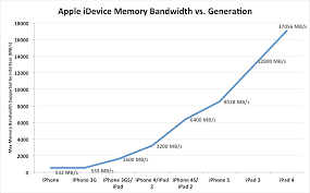 Cpu Performance Memory Bandwidth Ipad 4 Late 2012 Review