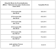 Es kann die kosten für den umzug übernehmen, wenn sie gute gründe haben und rechtzeitig einen antrag stellen. Leistungsgewahrung Arbeitslosengeld Ii Sozialgeld