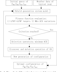 Figure 1 From Optimal Sizing Design For Hybrid Renewable