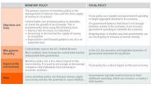 Who does fiscal policy affect? Monetary Policy Dominated The Last Decade What S Ahead Global X Etfs