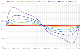 Change In Day Length With Latitude Mrreid Org