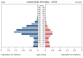 Middle East United Arab Emirates The World Factbook