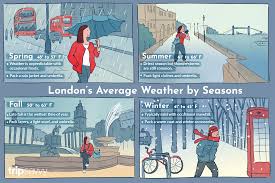 the weather and climate in london