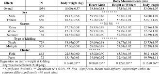 Least Square Means For Body Weight And Body Measurements Of