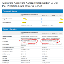 Amd Ryzen 9 3950x Beats Pricier Intel Core I9 10980xe And