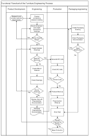 Furniture Manufacturing Process Google Sogning Process Flow Diagram Process Flow Chart Engineering Design Process