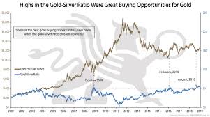 Gold Silver Ratio Bullionbuzz Chart Of The Week Bmg