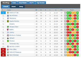 Wolves premier league 10:30pm mst. Ghana Premier League Week 20 Review Hearts Still Top Graphic Online