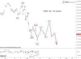 Dax 30 Adds To Global Recession Fears Ewm Interactive